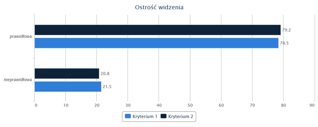 dzieci stwierdzono występowanie doskonałej wydolności fizycznej, a u 11,1% bardzo dobrej wydolności. PARAMETR 4. OSTROŚĆ WZROKU Analizie poddano wyniki oceny parametru ostrość widzenia.