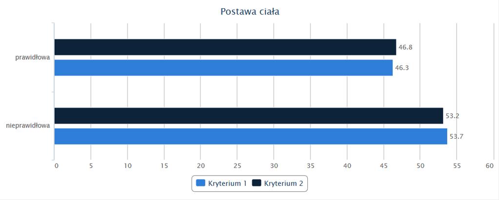 PARAMETR 5. POSTAWA CIAŁA Analizie poddano wyniki oceny parametru postawa ciała. Na kolor czerwony zaznaczono wyniki wskazujące na wykryte nieprawidłowości. Tabela 7.