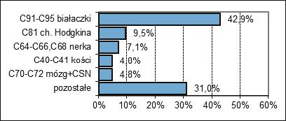 Ryc. Struktura zarejestrowanych zachorowań według grup wieku i płci, województwo śląskie, 04 The structure of registered cancer cases by age groups and sex, Silesian