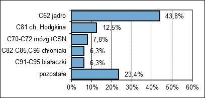 0% % 40% 0% 0% - M 4 (0,%) K (0,%) C tarczyca,% C0-C mózg+csn C8 ch.