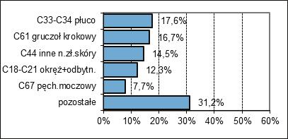 skóry 8,%,%,4% 4,8% pozostałe 8,% 0% % 0% % 40% 0% 0% C-C4 płuco C gruczoł krokowy C-C okręż+odbytn. C pęch.moczowy C44 inne n.zł.