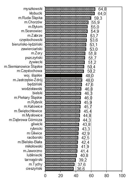 Ryc. c Kolejność powiatów województwa śląskiego wg wartości standaryzowanego współczynnika (W) zachorowalności i umieralności w latach 0-04 Ranking of counties by world age standardized incidence and