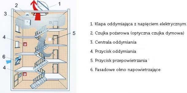 przeciwpożarowe klapy odcinające, urządzenia oddymiające Klapy przeciwpożarowe odcinające