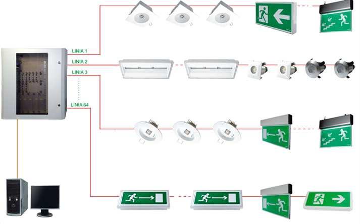 Charakterystyka instalacji oświetlenia awaryjnego zasilanych centralnie testy mogą być wykonywane automatycznie (zgodnie z zaprogramowanym harmonogramem) przez mikroprocesorowy układ elektroniczny