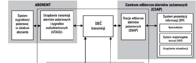 uszkodzeniowych z centrali sygnalizacji pożarowej do stacji odbiorczej sygnałów uszkodzeniowych. Urządzenie to zlokalizowane jest w obiekcie monitorowanym (abonent).