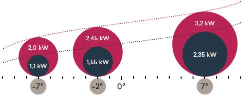 0 ELEC pompa ciepła jest zintegrowana (nie zastępowana) z grzałką elektryczną o mocy 1kW, która załącza się automatycznie gdy jest zimno lub gdy trzeba szybko nagrzać pomieszczenie. W 2.