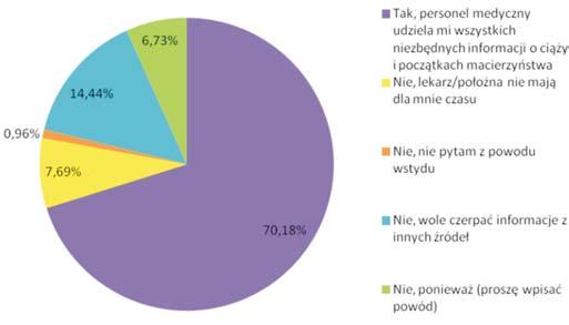 23,81% kobiet wskazało szkołę rodzenia, 16,67% - położną. Zakres tematyczny pozyskiwanych najczęściej informacji prezentuje rycina 3.