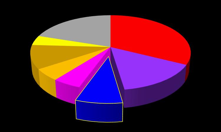 AFRYKA 4,2% INDIE 10,3% POŁ WSCH AZJA 5,1% EMISJA CO 2 Z ELEKTROENERGETYKI