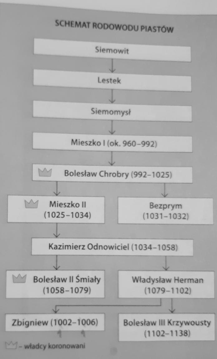 Temat: Państwo pierwszych Piastów 1. W państwie pierwszych Piastów całkowitą władzę sprawował książę lub król, który uznawał państwo za swoją własność.