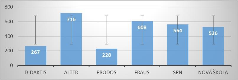 Wyniki badania W sumie: 2909 zadań (średnia- 483,84 zadań dla 1 wydawca) odchylenie standardowe wskazaną przez pionową linią 177 Didaktis Prodos.