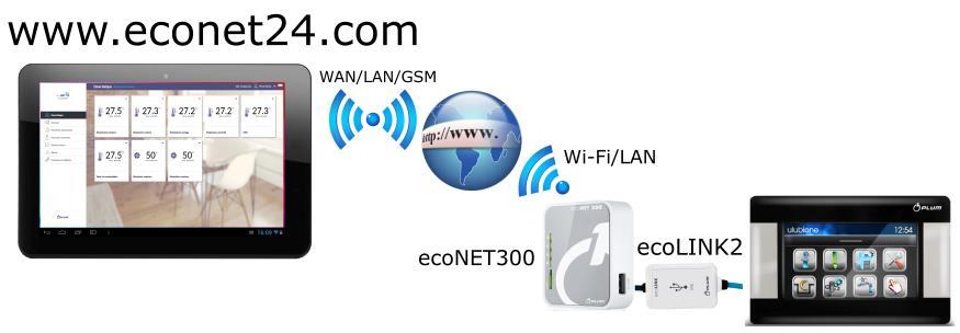 4. Informacje Moduł internetowy umożliwia zdalne zarządzanie on-line pracą wentylacji przez WWW lub sieć lokalną (LAN/Wi-Fi).