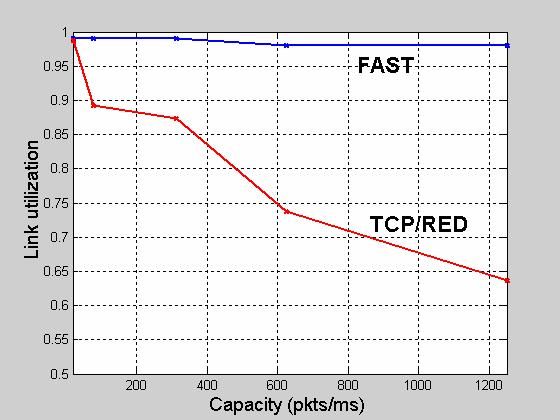 15 16 Protokół u TCP a FastTCP IPv4 a IPv6 Mechanizmy kontroli przeciążeń protokołu TCP nie nadają do zastosowań związanych szybką transmisją TeraBytowych