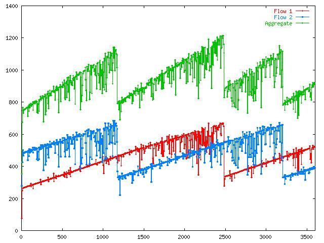 1/2( [W old * basertt/avgrtt] + α + W current ) W old W current basertt