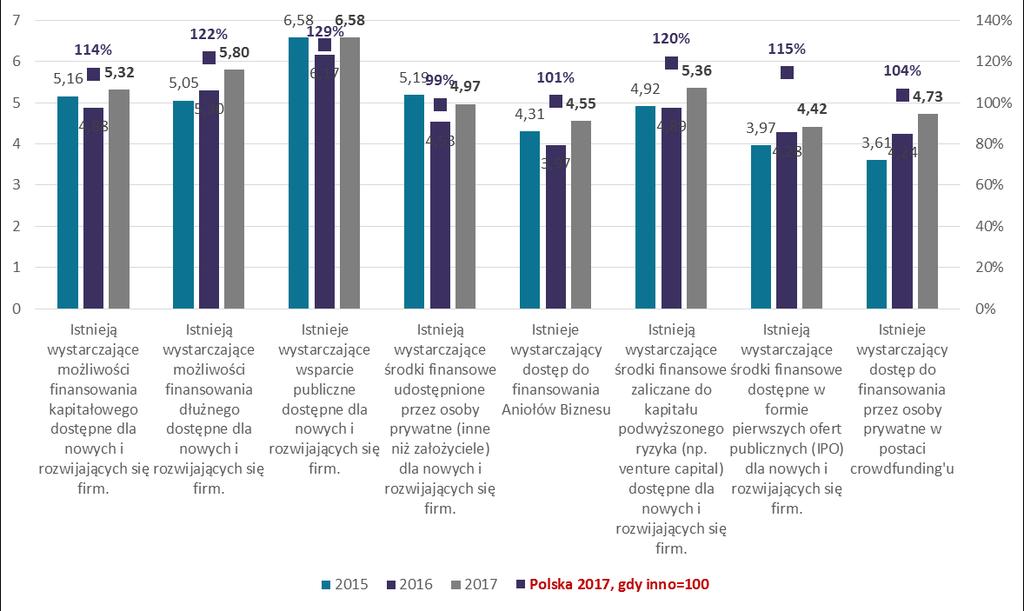 Wykres 35. Ocena uwarunkowań rozwoju przedsiębiorczości w Polsce dostęp do finansowania. Zmiany w latach 2015-2017 oraz Polska vs. kraje o gospodarkach nastawionych na innowacje w 2017 r.