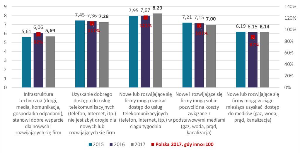 Wykres 36. Ocena uwarunkowań rozwoju przedsiębiorczości w Polsce infrastruktura techniczna. Zmiany w latach 2015-2017 oraz Polska vs. kraje o gospodarkach nastawionych na innowacje w 2017 r.