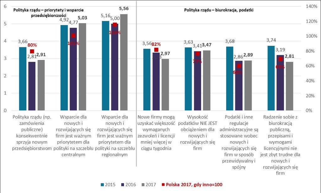 Wykres 38. Ocena uwarunkowań rozwoju przedsiębiorczości w Polsce polityka rządu. Zmiany w latach 2015-2017 oraz Polska vs. kraje o gospodarkach nastawionych na innowacje w 2017 r.