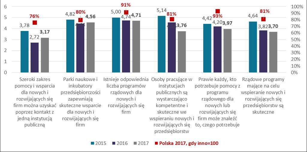Wykres 39. Ocena uwarunkowań rozwoju przedsiębiorczości w Polsce programy rządowe. Zmiany w latach 2015-2017 oraz Polska vs. kraje o gospodarkach nastawionych na innowacje w 2017 r.