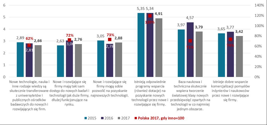 3. Badania i rozwój W tym bloku poruszane są tematy związane ze skutecznym transferowaniem technologii, wiedzy z uczelni i publicznych ośrodków badawczych do nowych i rozwijających się firm,