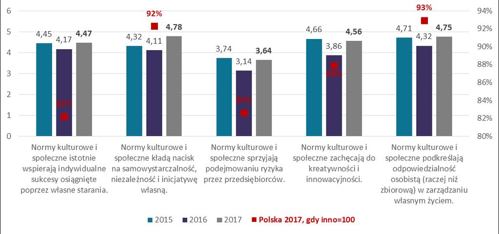 Eksperci poprzez niskie oceny wskazują na wciąż utrzymujący się problem transferu wiedzy i nowych technologii z uniwersytetów i publicznych ośrodków badawczych do firm (2,66 pkt.