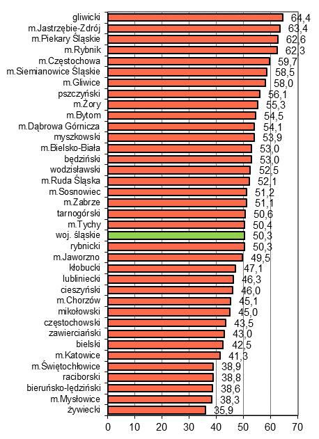 Ryc. d Nowotwory złośliwe w województwie śląskm w roku Cancer in Silesian Voivodeship i n Kolejność powiatów województwa śląskiego wg wartości standaryzowanego współczynnika (W) zachorowalności i