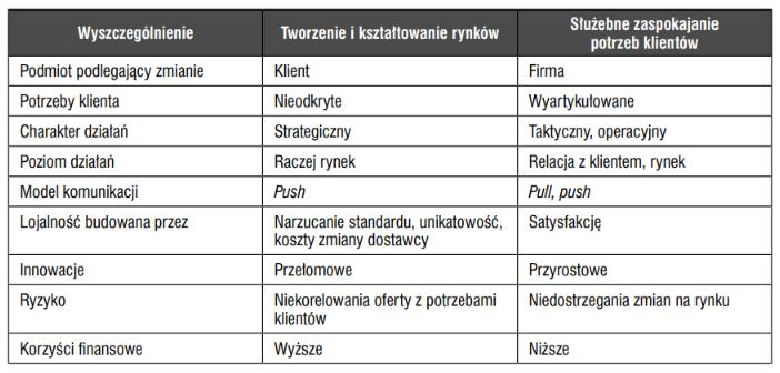 Odmiany orientacji rynkowej Market driving Market driven Doligalski, 2013; http://www.