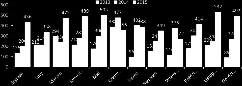 Przychody ze sprzedaży w grudniu wyniosły 2.429 tys. zł i były najwyższe w historii Spółki (11,05% obrotów rocznych). Przychody ze sprzedaży za cały 2015 r. były również rekordowe i wyniosły 21.