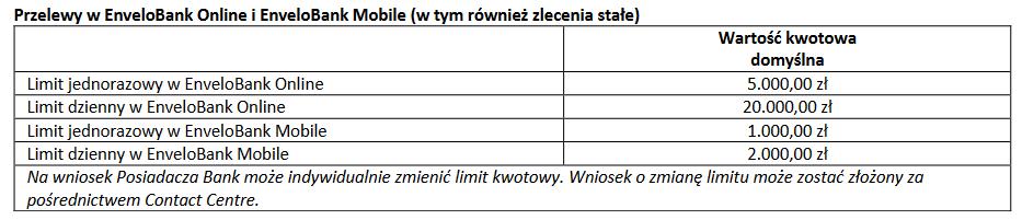 Limity transakcyjne Po aktywacji domyślne limity transakcyjne dla EnveloBanku to: Aktywacja platformy EnveloBanku nie zmienia limitów obowiązujących dla kanału Pocztowy24.