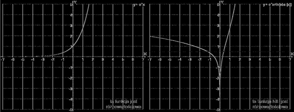 1.7 Funkcja różnowartościowa Funkcja nazywa się różnowartościową jeśli dla różnych argumentów przyjmuje różne wartości.