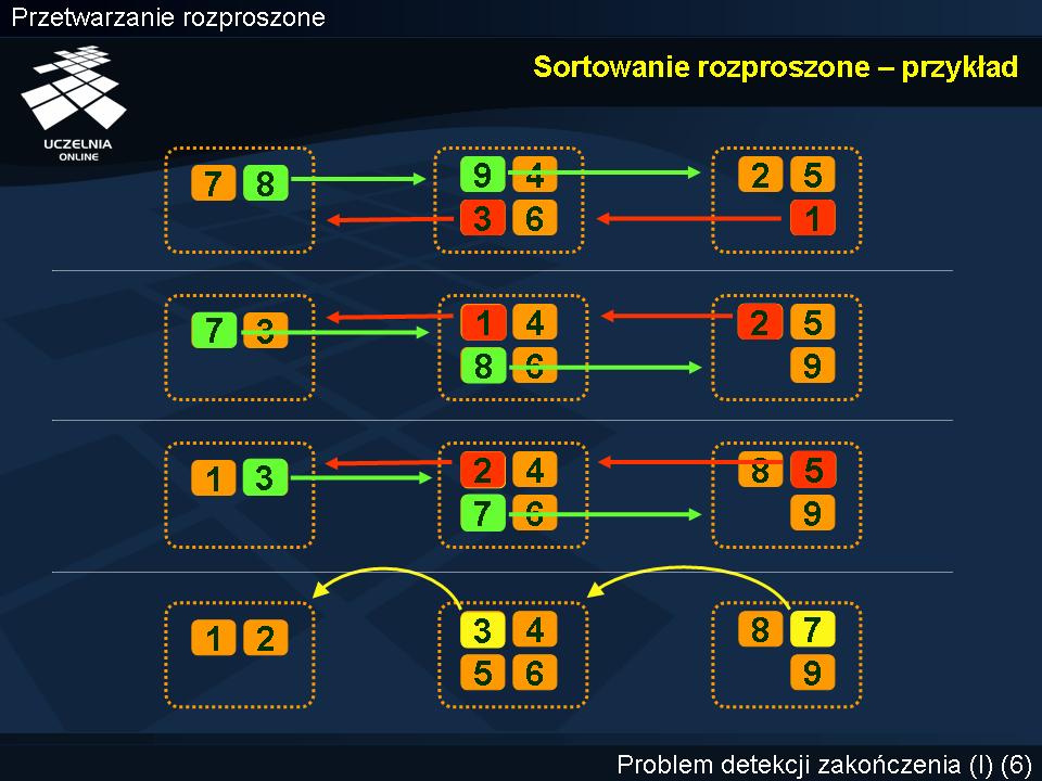 Sortowanie rozproszone przykład Każdy z procesów P i+1 ma za zadanie uporządkować (posortować) przypisany mu na wstępie zbiór X i+1 i wyznaczyć element min i+1.