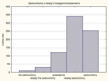 Wykres 9. Zadowolenie z relacji z kolegami/koleżankami (pytanie nr 6g SRP-B) 