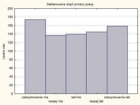 Respondenci nie wykazują wyraźnej motywacji do zmiany miejsca pracy jak pokazuje wykres 14 grupa osób które chciałyby zmienić pracę i tych, które chciałyby pozostać w aktualnej są do siebie zbliżone