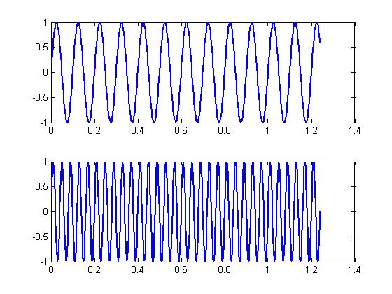 ch ()cos() T [ ] g[ ] cos[ θ ] g [ ] < < θ ( ) I cos[ θ ] ( ) [ δ ( θ θ ) + δ ( θ + θ )] Z wrdza o odulacj wya, ż wdo sygału T () o sua dwóch wd oa prosoągo przsuęych do puów θ -θ.