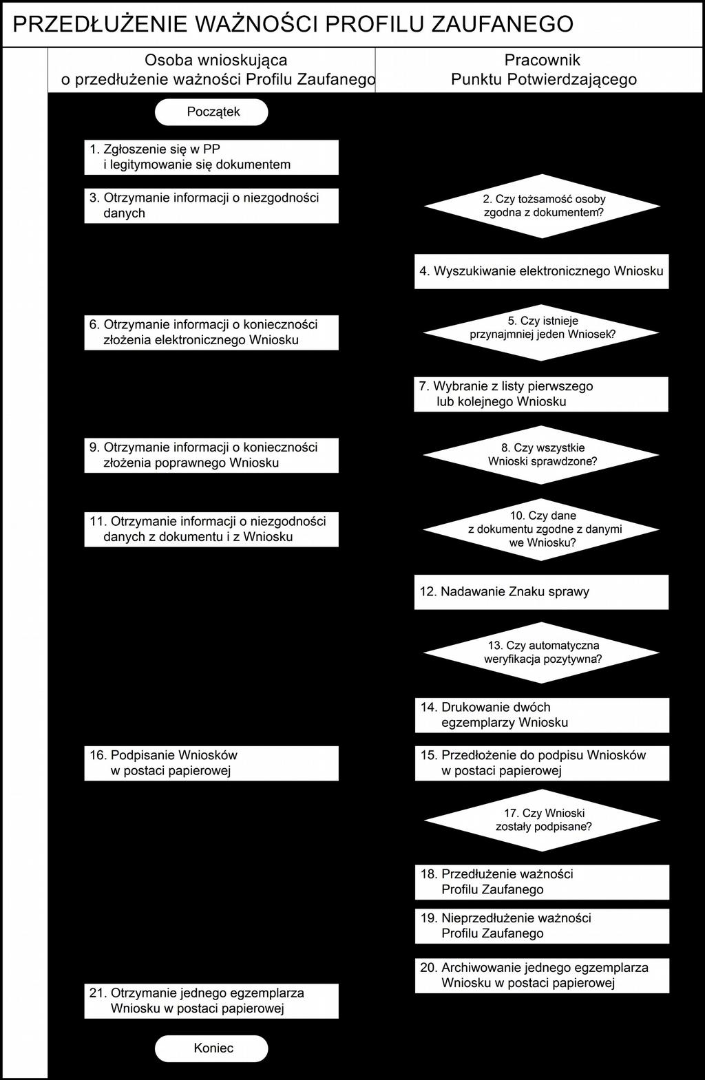 2.. Schemat procesu przedłużania