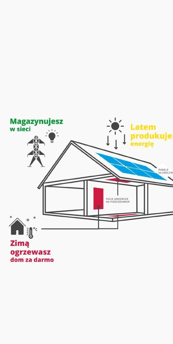 2.Jakdziałaiskądbraćnatoenergię? Skądbraćnatoenergię? Folie grzewcze zasilamy energią elektryczną,co często rodziobawy przed kosztami użytkowania.