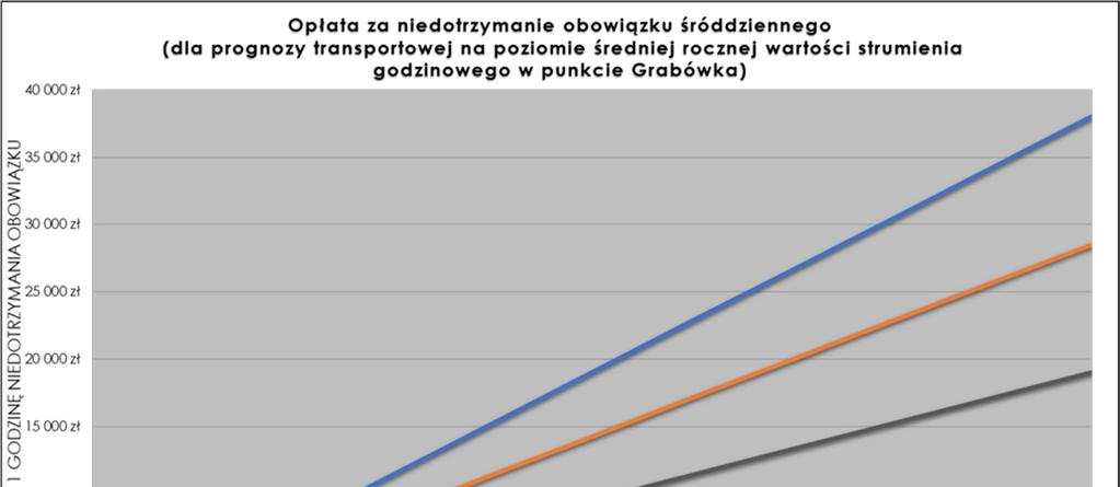 c) Dla prognozy transportowej na poziomie odpowiadającym średniej wartości strumienia godzinowego w punkcie Grabówka w okresie zimowym (143 606 kwh/h) c) Opłata za 1 h w