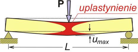 αla ( ) + βlb ( ), odwracalność deformacji.