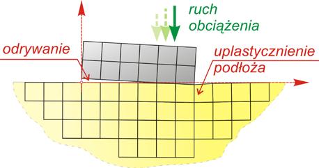kontaktu), obciążenia (zależność od deformacji, niekonserwatywność), i inne;