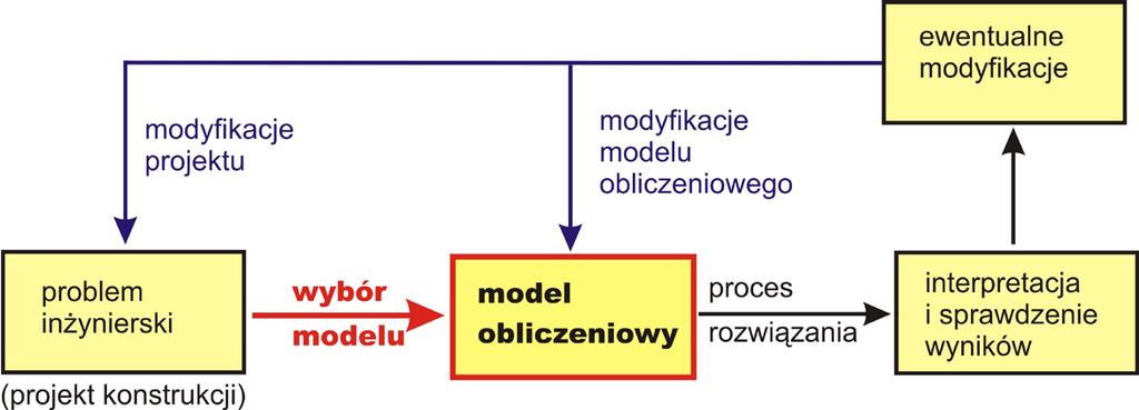 składnik projektowania inżynierskiego o wyborze modelu obliczeniowego decyduje: czas,