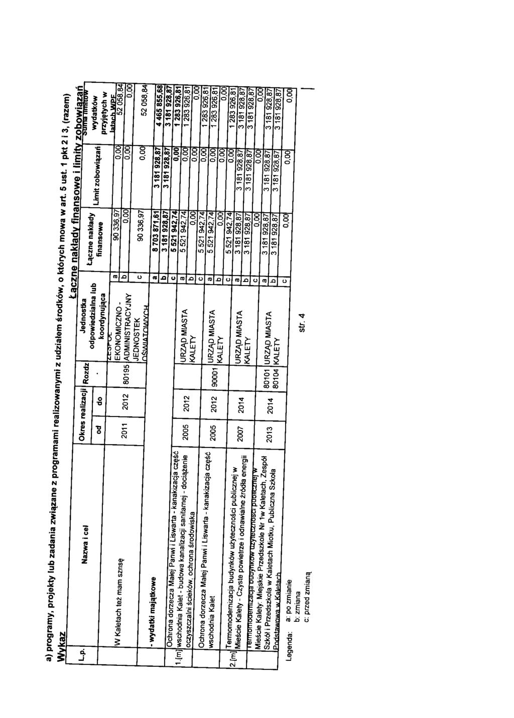 ) progrmy, projekty lu zni zwiqzne z progrmmj relizownymi z uzitem srokow, o ktoryh mow w rt. 5 ust. 1 pkt 2 i 3, (rzem) Wvkz tzne nktv finnsowe i limitv zoowizh L.p. 1.[mJ W Kleth te2 mm szns?