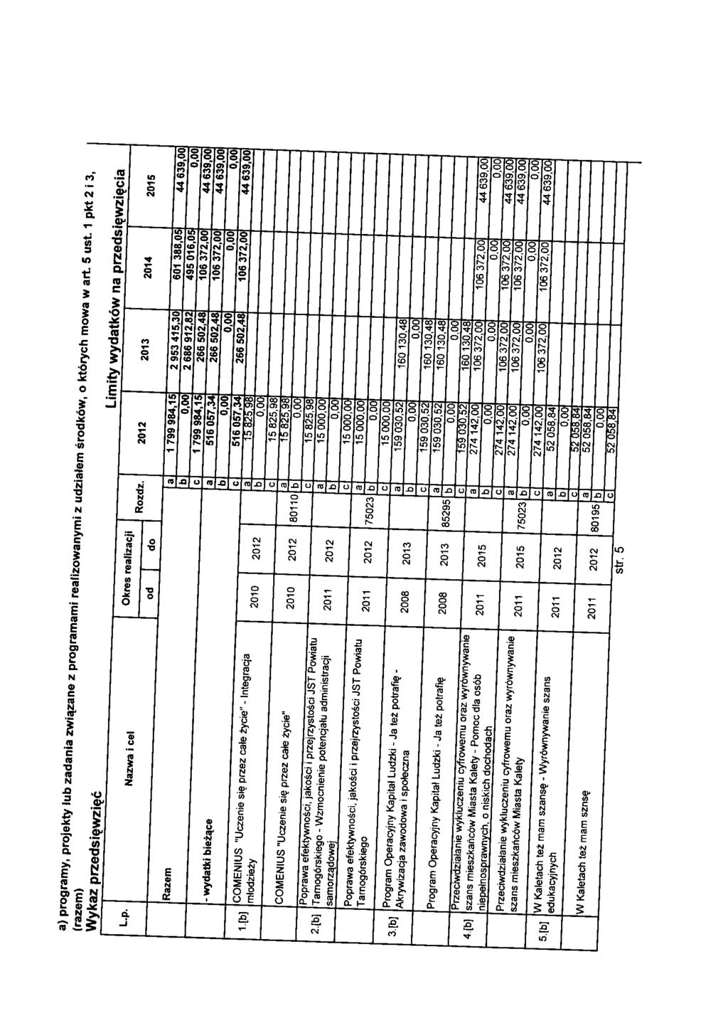 ) progrmy, projekty lu zni zwrqzne z progrmmi relizownymi z uzilem srokow, o ktoryh mow w rt. 5 ust. 1 pkt 2 i 3, (rzem) Wykz przesi wzi Limity wytkow n przesi$wzi$i L.p. 1.[] 2.[] 3.[J 4.[] 5.