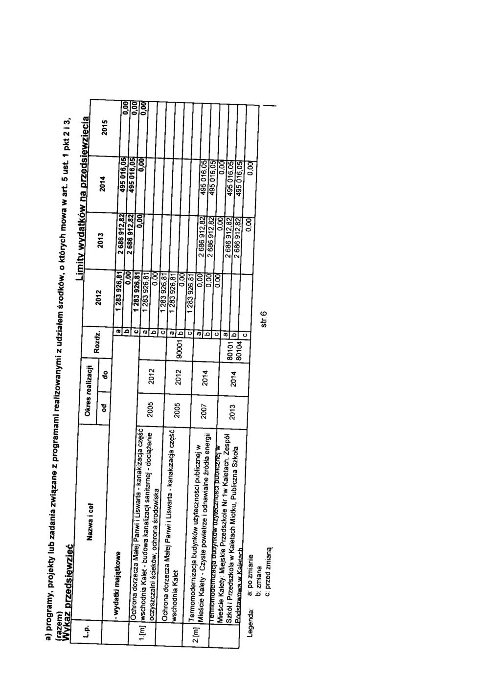 ) progrmy, projekty lu zni zwi_zne z progrmmi relizownymi z uzitem srokow, o ktoryh mow w rt. 5 ust. 1 pkt 2 i 3, (rzem) Wykz przesiewzie Limitv wvtk6w n przesiewziei L.p. 1.[m] 2.