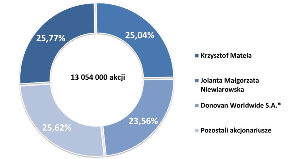 3. Struktura akcjonariatu EGB Investments S.A.