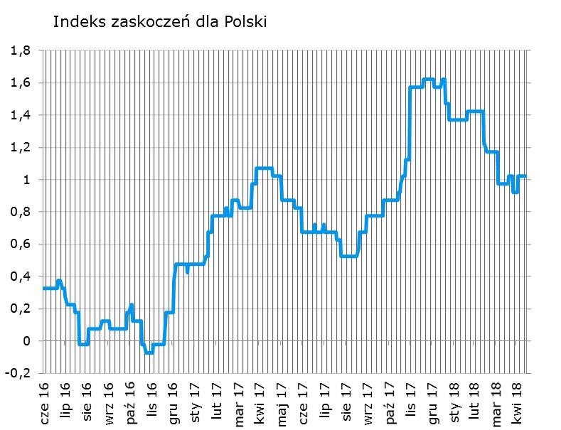 Syntetyczne podsumowanie minionego tygodnia Bez zmian (brak publikacji). W nowym tygodniu szanse na poruszenie polskim indeksem zaskoczeń stwarzaja dane o inflacji, PKB i płacach.