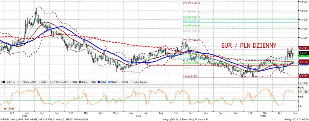 EURPLN fundamentalnie EURPLN technicznie Koniec tygodnia przyniósł osłabienie złotego, z 4,25 do 4,2650 za euro.