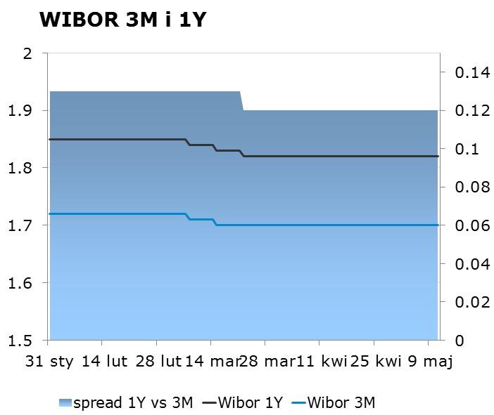 IRS BID ASK depo BID ASK Fixing NBP 1Y 1.77 1.81 ON 1.20 1.60 EUR/PLN 4.2569 2Y 1.88 1.92 1M 1.40 1.80 USD/PLN 3.5708 3Y 2.06 2.10 3M 1.60 1.80 CHF/PLN 3.5643 4Y 2.26 2.30 5Y 2.43 2.