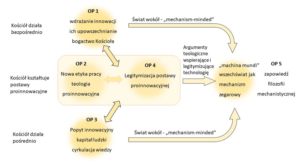 Rys. 1 Maszyna innowacyjna Kościoła Czynniki zewnętrzne stymulujące postęp techniczny Nie ulega wątpliwości, że na wysoką innowacyjność średniowiecznej Europy zachodniej wpłynęły również zewnętrzne