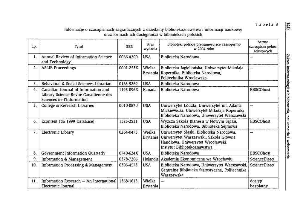 Informacje o czasopismach zagranicznych z dziedziny bibliotekoznawstwa i informacji naukowej oraz formach ich dostępności w bibliotekach polskich T ab ela 3 Lp. Tytuł ISSN 1.