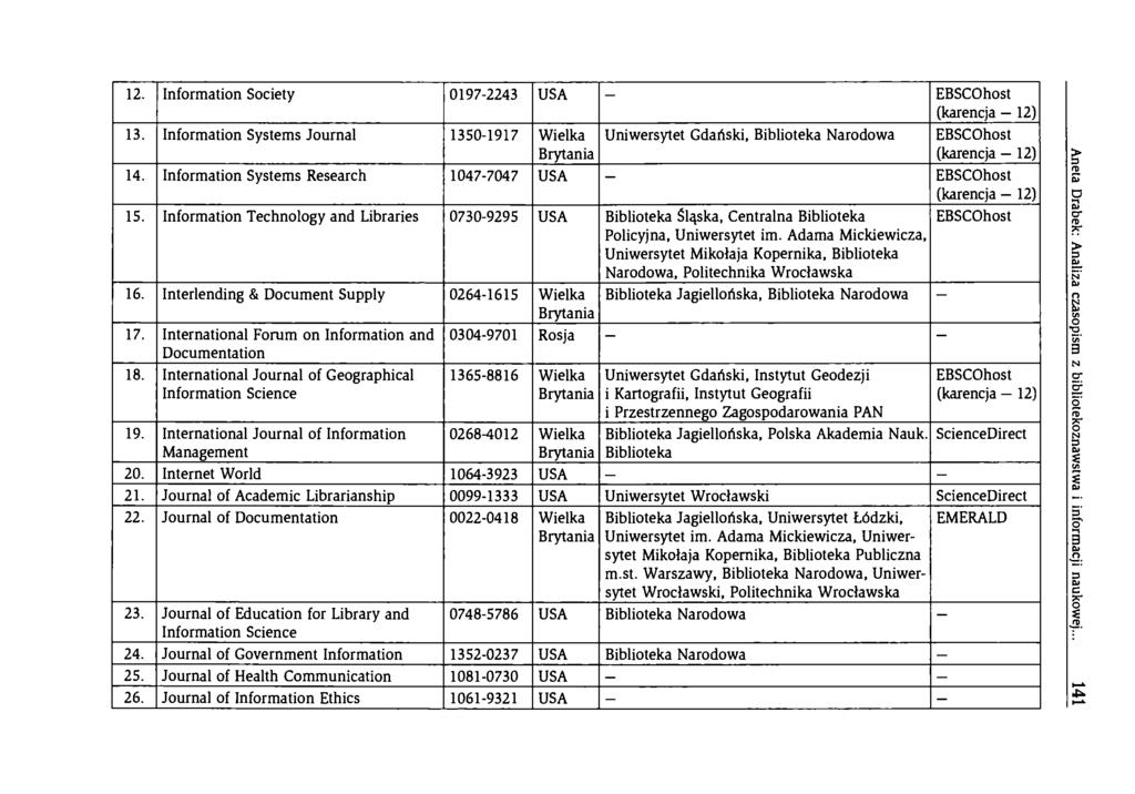 12. Information Society 0197-2243 USA - EBSCOhost (karencja 12) 13. Information Systems Journal 1350-1917 Wielka Uniwersytet Gdański, Biblioteka Narodowa EBSCOhost (karencja - 12) 14.