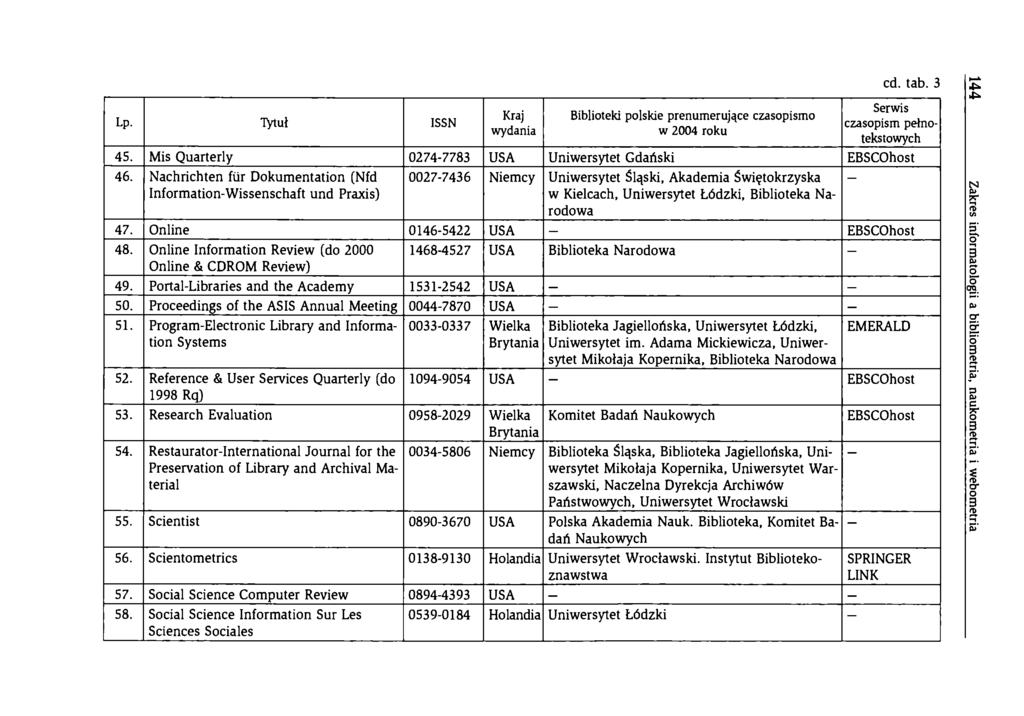 cd. tab. 3 Lp. Tytuł ISSN Kraj wydania Biblioteki polskie prenumerujące czasopismo w 2004 roku Serwis czasopism pełnotekstowych 45. Mis Quarterly 0274-7783 USA Uniwersytet Gdański EBSCOhost 46.