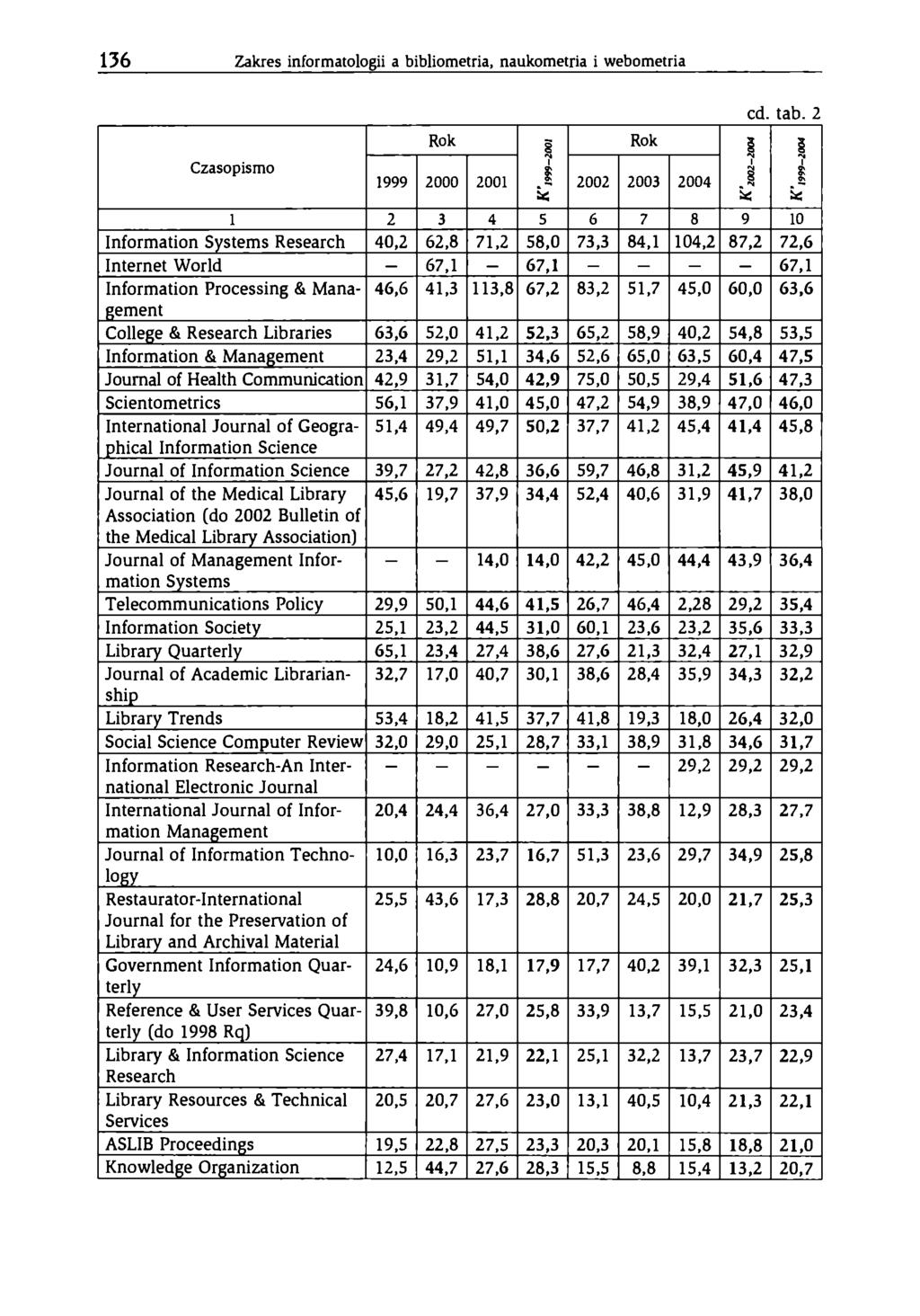 136 Zakres inform atologii a bibliom etria, naukom etria i webometria cd. tab.